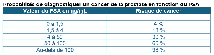 Tableau de probabilité de diagnostiquer un cancer de la prostate en fonction du taux de PSA