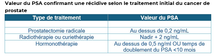 Tableau de valeur du PSA confirmant une récidive selon le premier traitement du cancer de la prostate