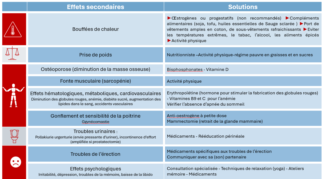 Comment gerer les effets secondaires hormonotherapie
