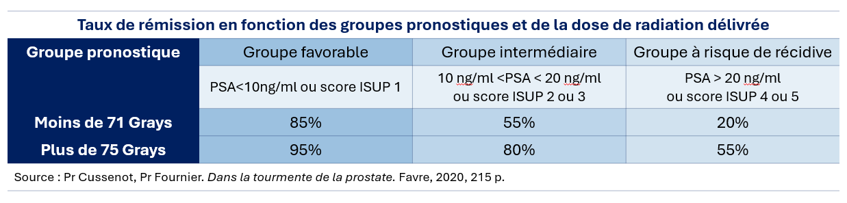 efficacite de la radiotherapie en fonction du groupe